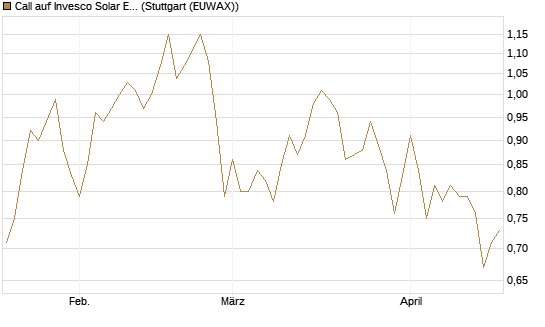 Call auf Invesco Solar ETF [Morgan Stanley & Co. Int. plc] Chart