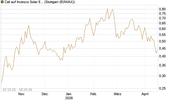 Call auf Invesco Solar ETF [Morgan Stanley & Co. Int. plc] Chart