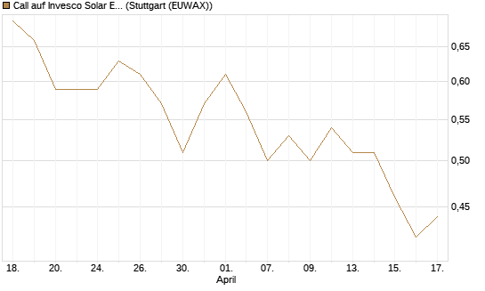 Call auf Invesco Solar ETF [Morgan Stanley & Co. Int. plc] Chart