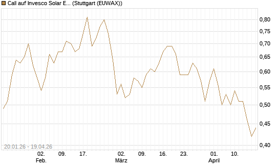 Call auf Invesco Solar ETF [Morgan Stanley & Co. Int. plc] Chart