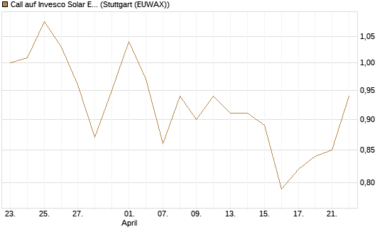 Call auf Invesco Solar ETF [Morgan Stanley & Co. Int. plc] Chart