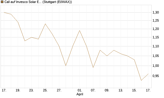 Call auf Invesco Solar ETF [Morgan Stanley & Co. Int. plc] Chart
