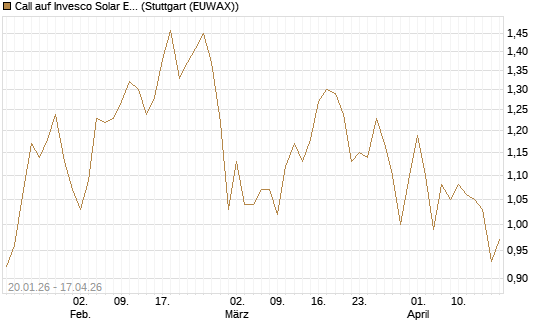 Call auf Invesco Solar ETF [Morgan Stanley & Co. Int. plc] Chart
