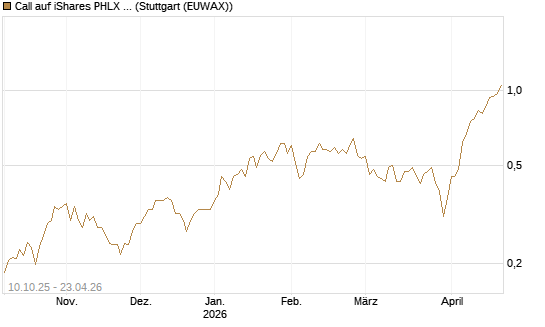 Call auf iShares PHLX Semiconductor ETF [Morgan Stanley & Co. Int. plc] Chart