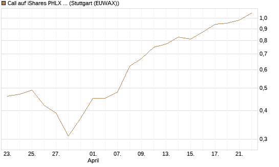 Call auf iShares PHLX Semiconductor ETF [Morgan Stanley & Co. Int. plc] Chart