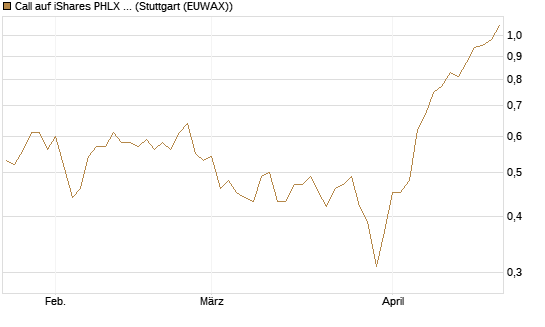 Call auf iShares PHLX Semiconductor ETF [Morgan Stanley & Co. Int. plc] Chart