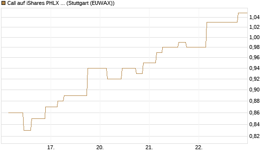 Call auf iShares PHLX Semiconductor ETF [Morgan Stanley & Co. Int. plc] Chart