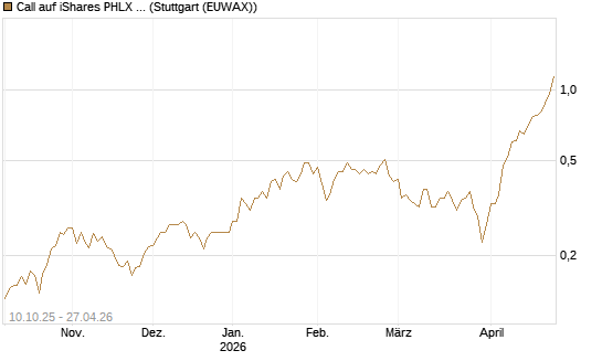 Call auf iShares PHLX Semiconductor ETF [Morgan Stanley & Co. Int. plc] Chart