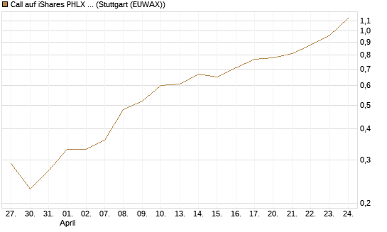 Call auf iShares PHLX Semiconductor ETF [Morgan Stanley & Co. Int. plc] Chart