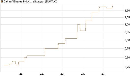 Call auf iShares PHLX Semiconductor ETF [Morgan Stanley & Co. Int. plc] Chart