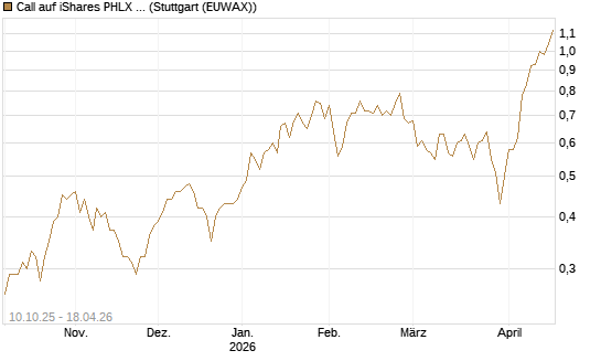 Call auf iShares PHLX Semiconductor ETF [Morgan Stanley & Co. Int. plc] Chart