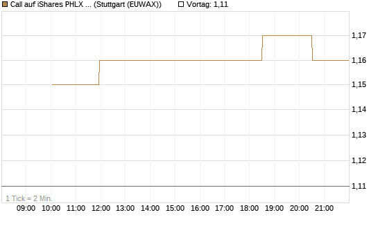 Call auf iShares PHLX Semiconductor ETF [Morgan Stanley & Co. Int. plc] Chart
