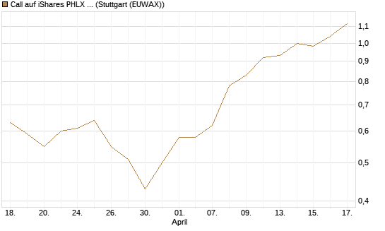 Call auf iShares PHLX Semiconductor ETF [Morgan Stanley & Co. Int. plc] Chart