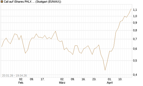 Call auf iShares PHLX Semiconductor ETF [Morgan Stanley & Co. Int. plc] Chart