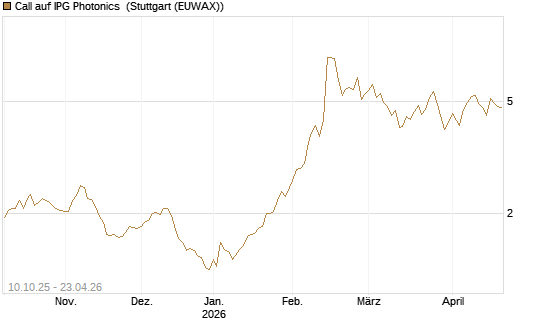 Call auf IPG Photonics [Morgan Stanley & Co. Int. plc] Chart