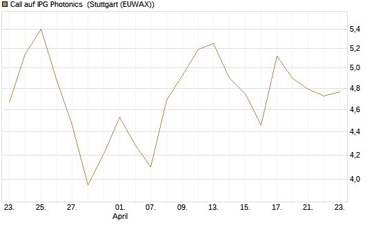 Call auf IPG Photonics [Morgan Stanley & Co. Int. plc] Chart