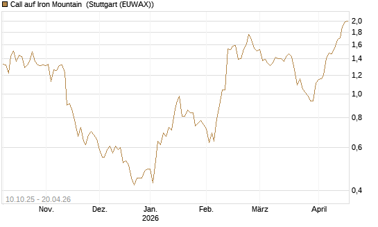 Call auf Iron Mountain [Morgan Stanley & Co. Int. plc] Chart