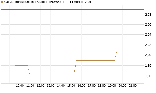 Call auf Iron Mountain [Morgan Stanley & Co. Int. plc] Chart