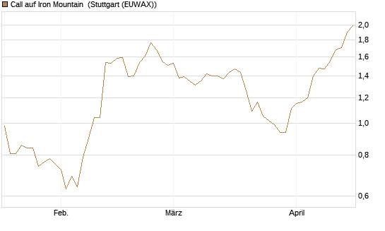 Call auf Iron Mountain [Morgan Stanley & Co. Int. plc] Chart