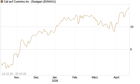Call auf Cummins Inc [Morgan Stanley & Co. Int. plc] Chart
