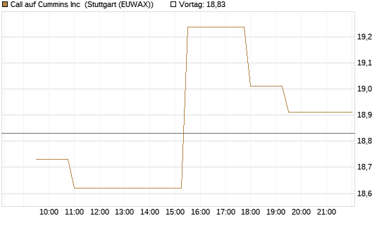 Call auf Cummins Inc [Morgan Stanley & Co. Int. plc] Chart