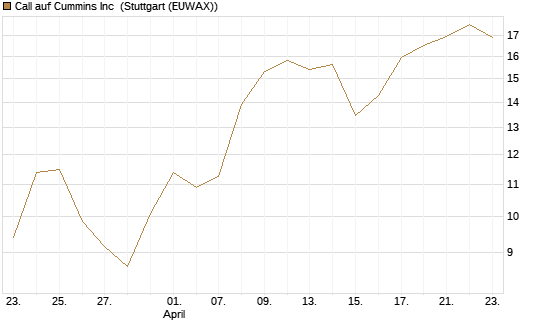 Call auf Cummins Inc [Morgan Stanley & Co. Int. plc] Chart