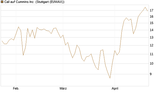 Call auf Cummins Inc [Morgan Stanley & Co. Int. plc] Chart