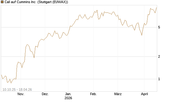 Call auf Cummins Inc [Morgan Stanley & Co. Int. plc] Chart