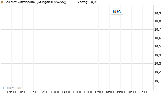 Call auf Cummins Inc [Morgan Stanley & Co. Int. plc] Chart