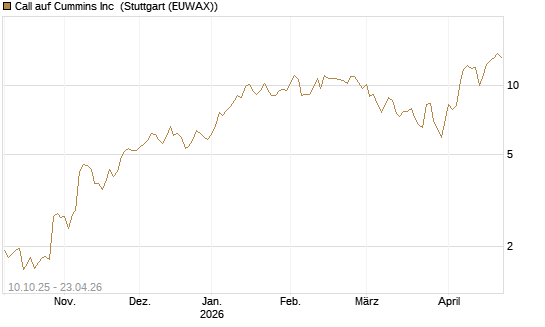 Call auf Cummins Inc [Morgan Stanley & Co. Int. plc] Chart
