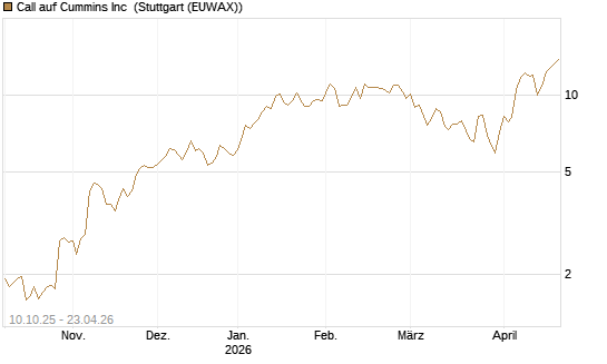 Call auf Cummins Inc [Morgan Stanley & Co. Int. plc] Chart