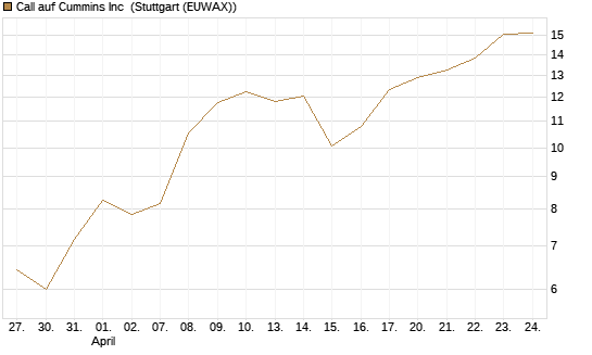 Call auf Cummins Inc [Morgan Stanley & Co. Int. plc] Chart