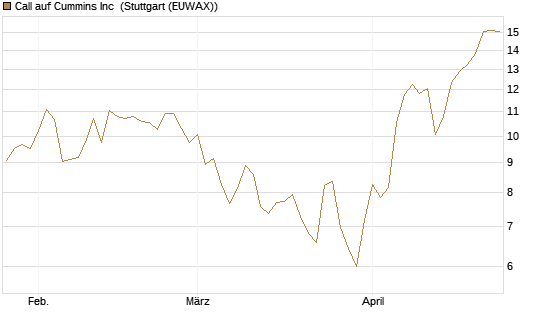 Call auf Cummins Inc [Morgan Stanley & Co. Int. plc] Chart