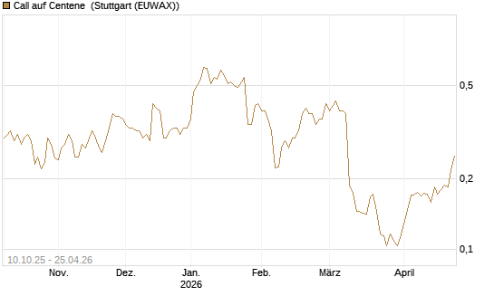 Call auf Centene [Morgan Stanley & Co. Int. plc] Chart