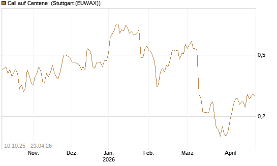 Call auf Centene [Morgan Stanley & Co. Int. plc] Chart