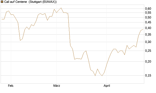 Call auf Centene [Morgan Stanley & Co. Int. plc] Chart