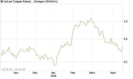 Call auf Colgate-Palmolive [Morgan Stanley & Co. Int. plc] Chart