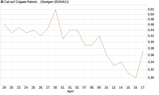 Call auf Colgate-Palmolive [Morgan Stanley & Co. Int. plc] Chart