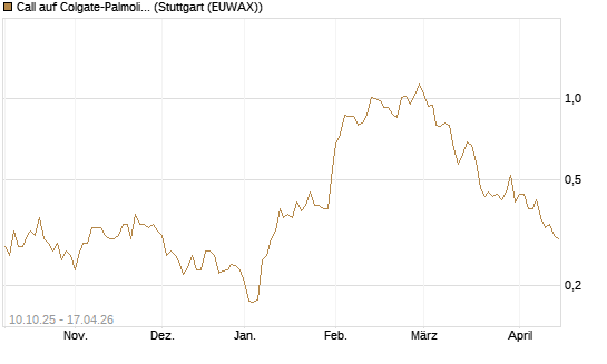 Call auf Colgate-Palmolive [Morgan Stanley & Co. Int. plc] Chart