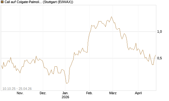 Call auf Colgate-Palmolive [Morgan Stanley & Co. Int. plc] Chart