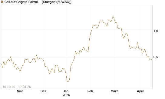 Call auf Colgate-Palmolive [Morgan Stanley & Co. Int. plc] Chart