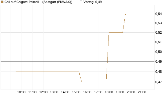 Call auf Colgate-Palmolive [Morgan Stanley & Co. Int. plc] Chart