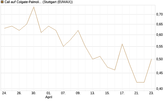 Call auf Colgate-Palmolive [Morgan Stanley & Co. Int. plc] Chart
