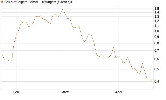 Call auf Colgate-Palmolive [Morgan Stanley & Co. Int. plc] Chart
