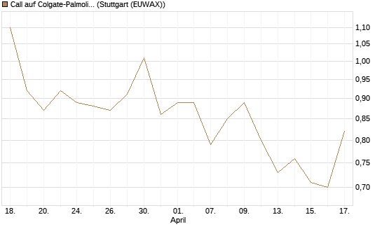 Call auf Colgate-Palmolive [Morgan Stanley & Co. Int. plc] Chart