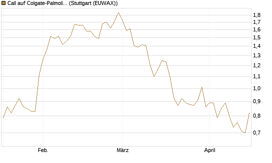 Call auf Colgate-Palmolive [Morgan Stanley & Co. Int. plc] Chart