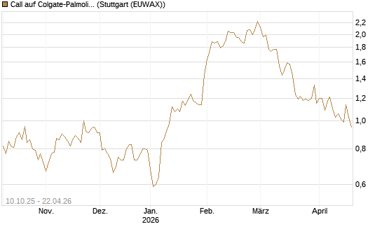 Call auf Colgate-Palmolive [Morgan Stanley & Co. Int. plc] Chart