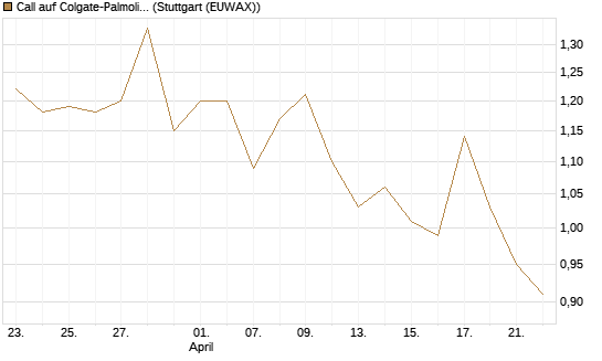 Call auf Colgate-Palmolive [Morgan Stanley & Co. Int. plc] Chart