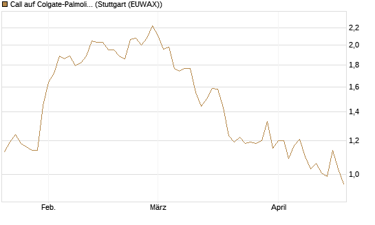 Call auf Colgate-Palmolive [Morgan Stanley & Co. Int. plc] Chart