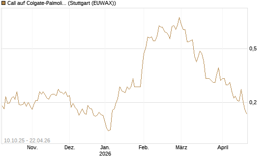 Call auf Colgate-Palmolive [Morgan Stanley & Co. Int. plc] Chart